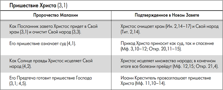 Пришествие Христа
