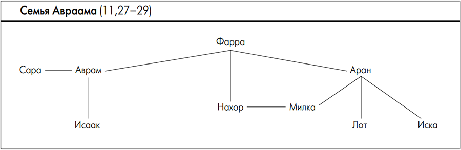Семья Авраама